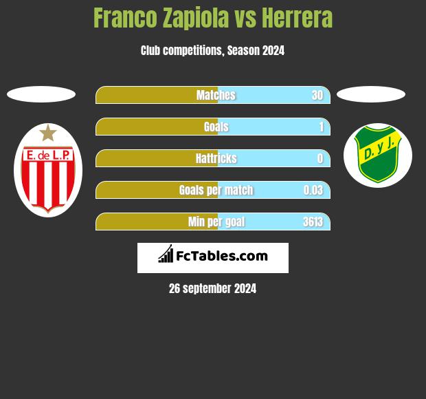 Franco Zapiola vs Herrera h2h player stats