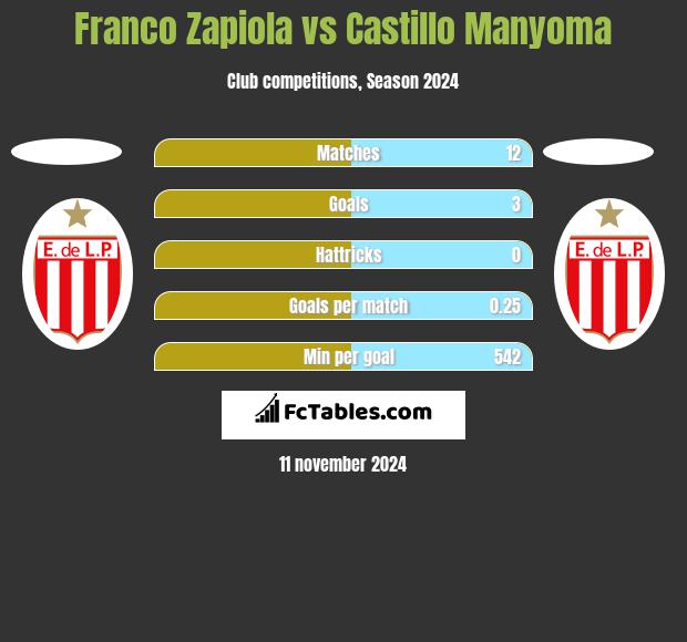 Franco Zapiola vs Castillo Manyoma h2h player stats