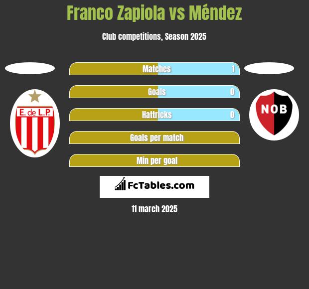 Franco Zapiola vs Méndez h2h player stats