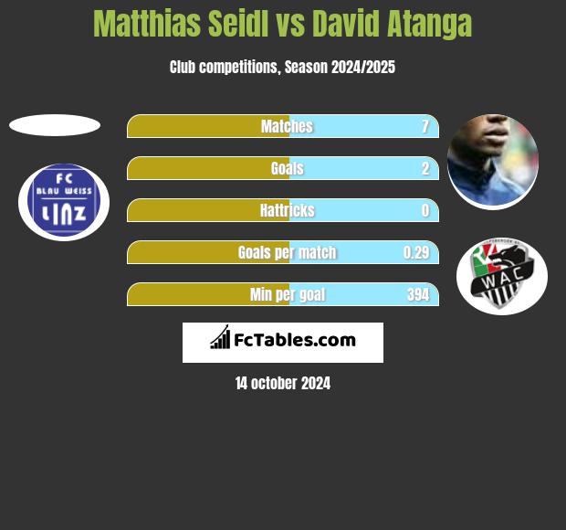 Matthias Seidl vs David Atanga h2h player stats