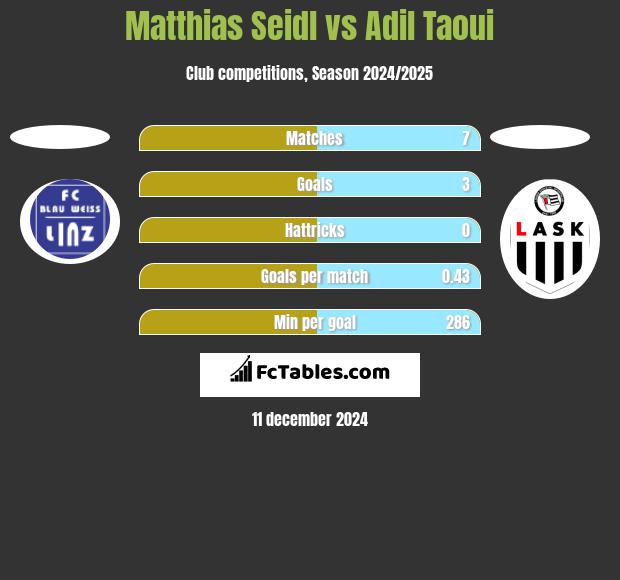 Matthias Seidl vs Adil Taoui h2h player stats