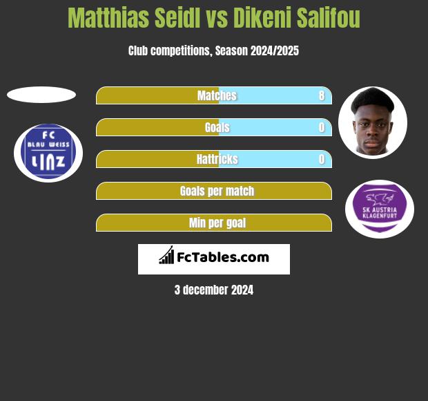 Matthias Seidl vs Dikeni Salifou h2h player stats