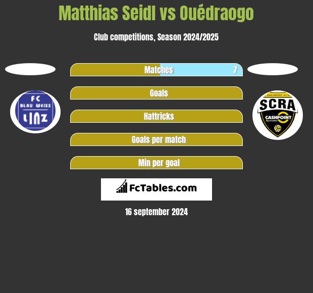 Matthias Seidl vs Ouédraogo h2h player stats