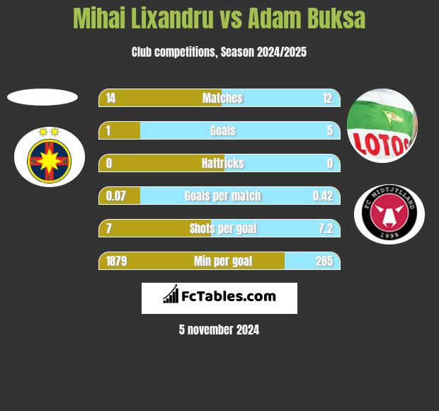 Mihai Lixandru vs Adam Buksa h2h player stats