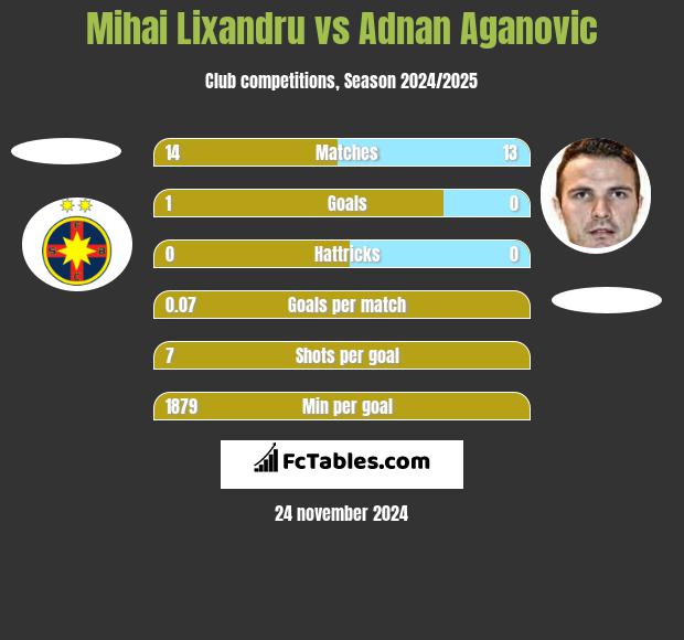 Mihai Lixandru vs Adnan Aganovic h2h player stats