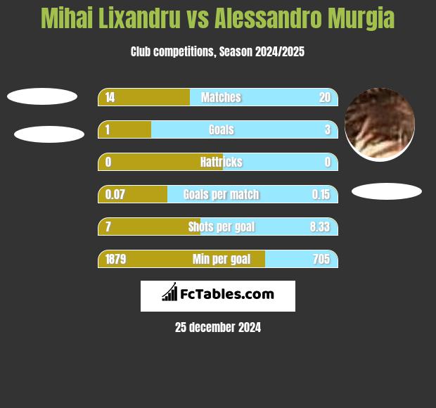 Mihai Lixandru vs Alessandro Murgia h2h player stats