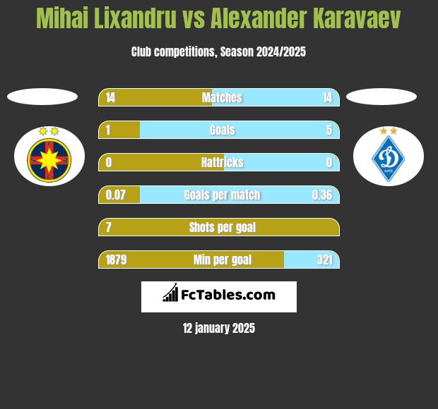 Mihai Lixandru vs Alexander Karavaev h2h player stats