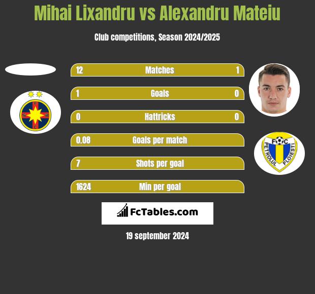 Mihai Lixandru vs Alexandru Mateiu h2h player stats