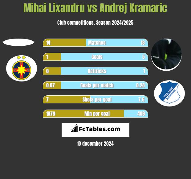 Mihai Lixandru vs Andrej Kramaric h2h player stats