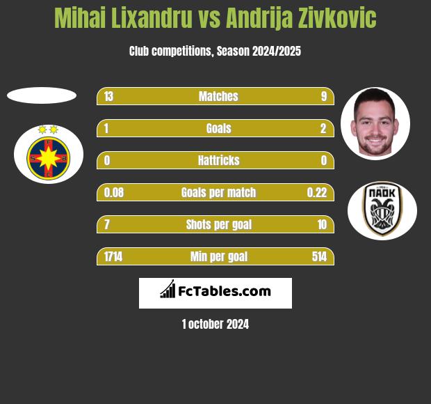 Mihai Lixandru vs Andrija Zivković h2h player stats