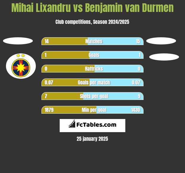 Mihai Lixandru vs Benjamin van Durmen h2h player stats