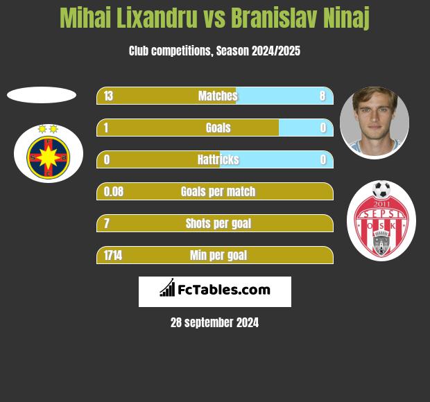 Mihai Lixandru vs Branislav Ninaj h2h player stats