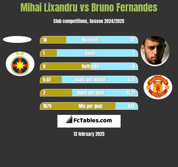 Mihai Lixandru vs Bruno Fernandes h2h player stats