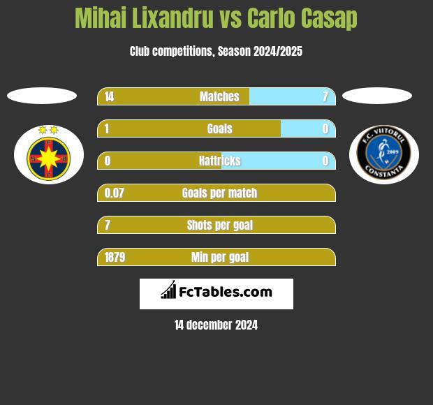 Mihai Lixandru vs Carlo Casap h2h player stats