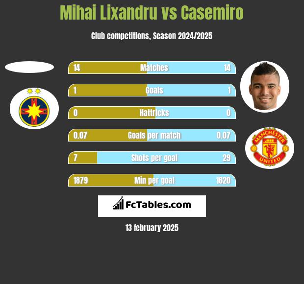 Mihai Lixandru vs Casemiro h2h player stats