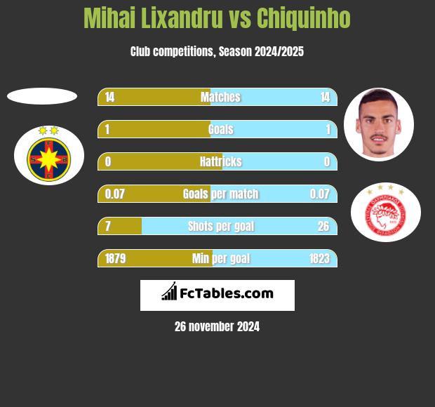 Mihai Lixandru vs Chiquinho h2h player stats