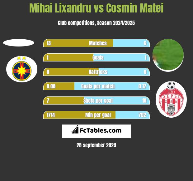 Mihai Lixandru vs Cosmin Matei h2h player stats