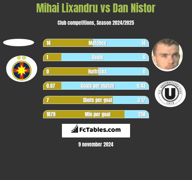 Mihai Lixandru vs Dan Nistor h2h player stats