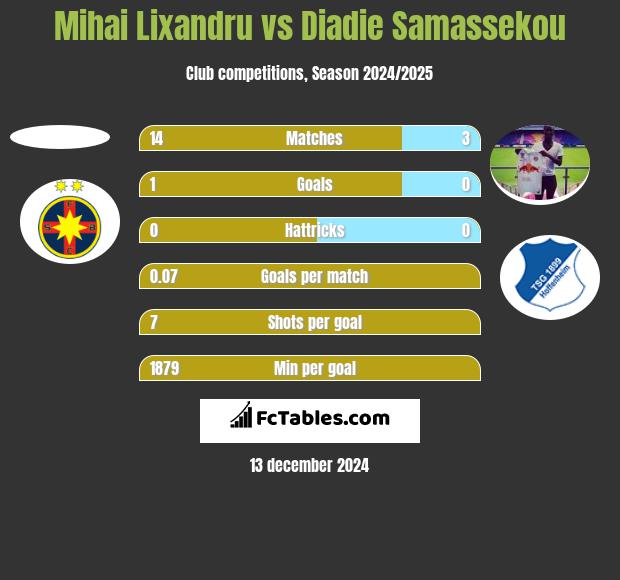 Mihai Lixandru vs Diadie Samassekou h2h player stats