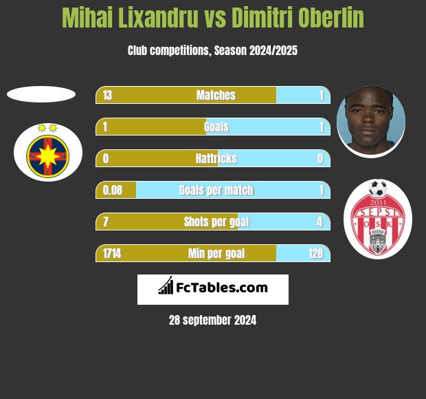 Mihai Lixandru vs Dimitri Oberlin h2h player stats