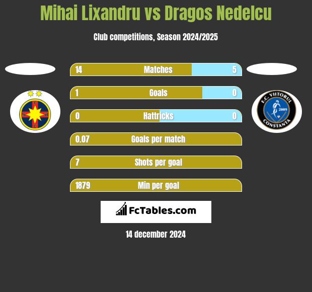 Mihai Lixandru vs Dragos Nedelcu h2h player stats