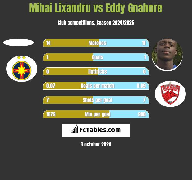 Mihai Lixandru vs Eddy Gnahore h2h player stats