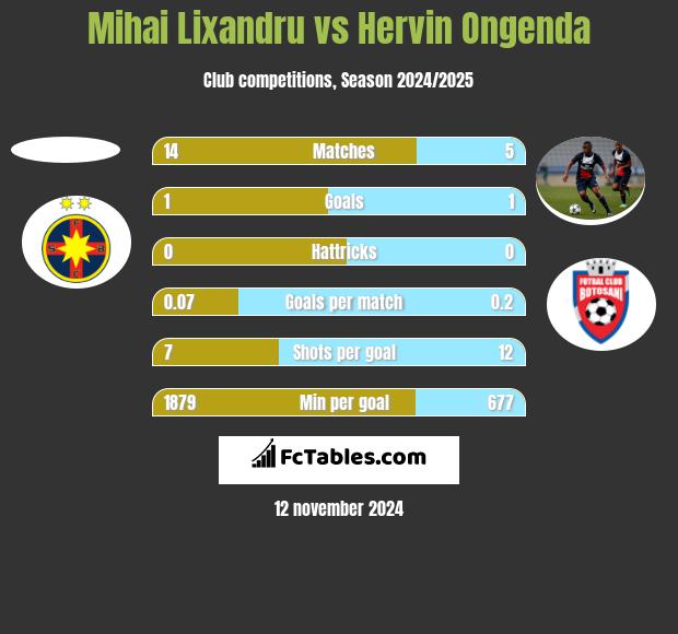 Mihai Lixandru vs Hervin Ongenda h2h player stats