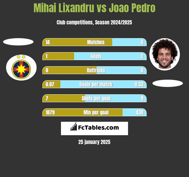 Mihai Lixandru vs Joao Pedro h2h player stats