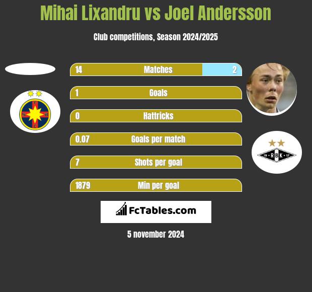 Mihai Lixandru vs Joel Andersson h2h player stats