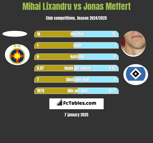 Mihai Lixandru vs Jonas Meffert h2h player stats