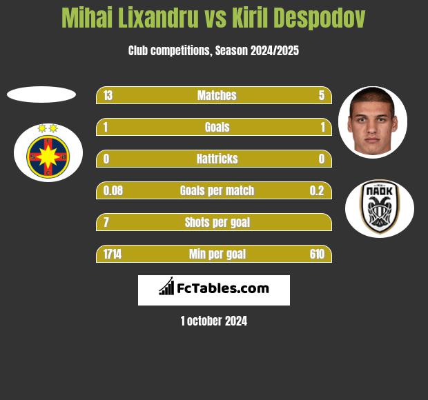 Mihai Lixandru vs Kiril Despodov h2h player stats