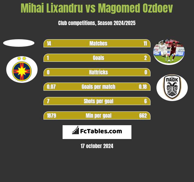 Mihai Lixandru vs Magomed Ozdoev h2h player stats