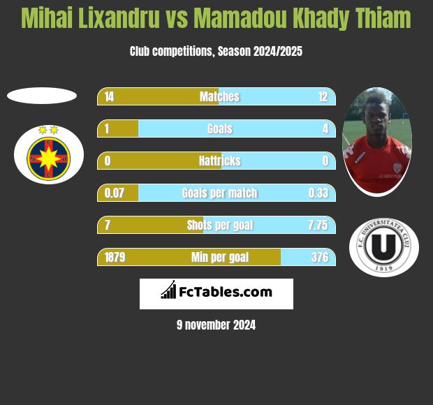 Mihai Lixandru vs Mamadou Khady Thiam h2h player stats