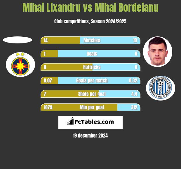 Mihai Lixandru vs Mihai Bordeianu h2h player stats