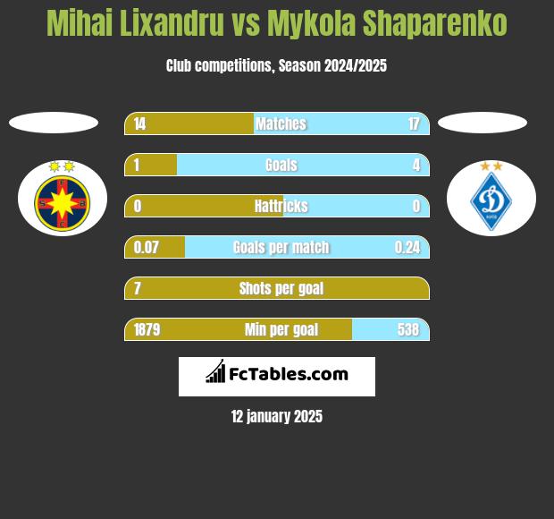 Mihai Lixandru vs Mykola Shaparenko h2h player stats