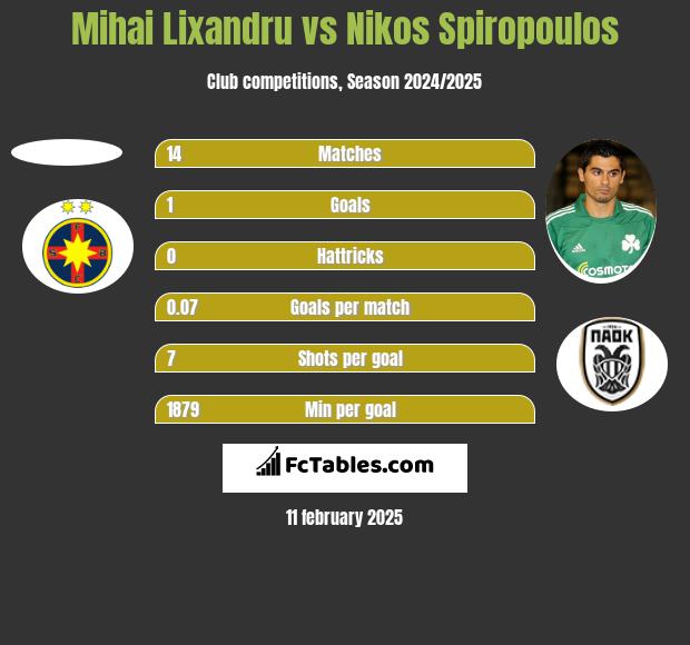 Mihai Lixandru vs Nikos Spiropoulos h2h player stats