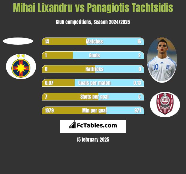 Mihai Lixandru vs Panagiotis Tachtsidis h2h player stats