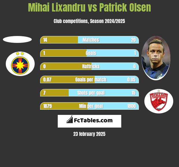 Mihai Lixandru vs Patrick Olsen h2h player stats