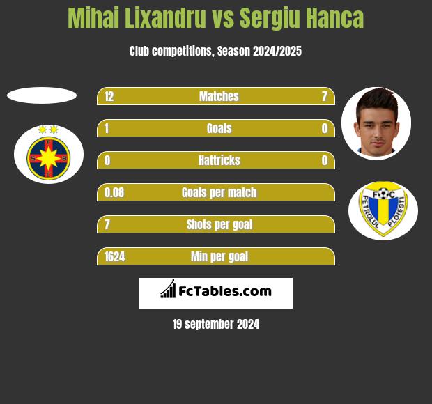 Mihai Lixandru vs Sergiu Hanca h2h player stats