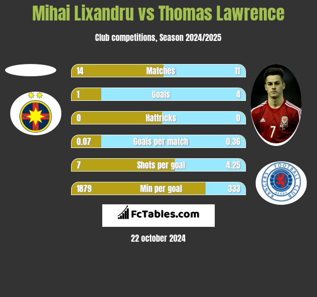 Mihai Lixandru vs Thomas Lawrence h2h player stats