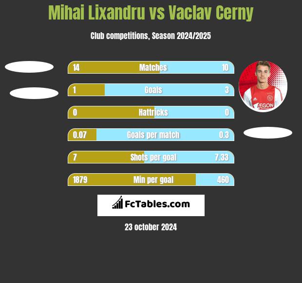 Mihai Lixandru vs Vaclav Cerny h2h player stats