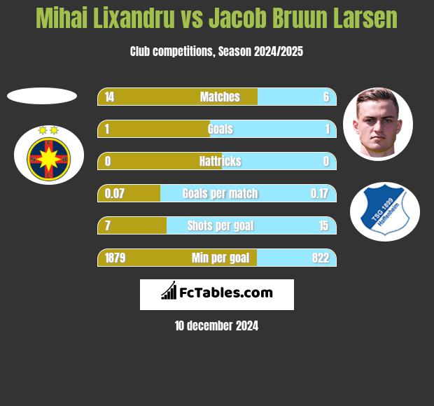 Mihai Lixandru vs Jacob Bruun Larsen h2h player stats