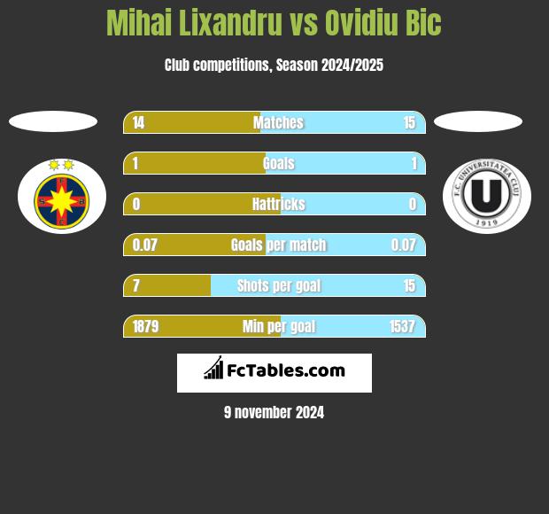 Mihai Lixandru vs Ovidiu Bic h2h player stats