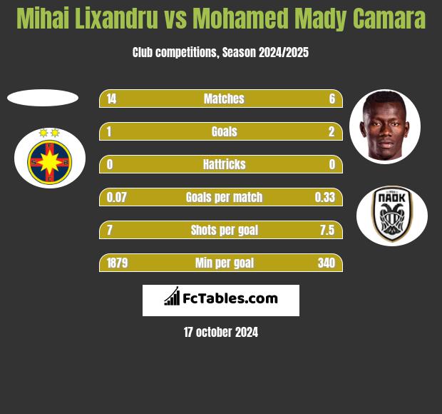 Mihai Lixandru vs Mohamed Mady Camara h2h player stats