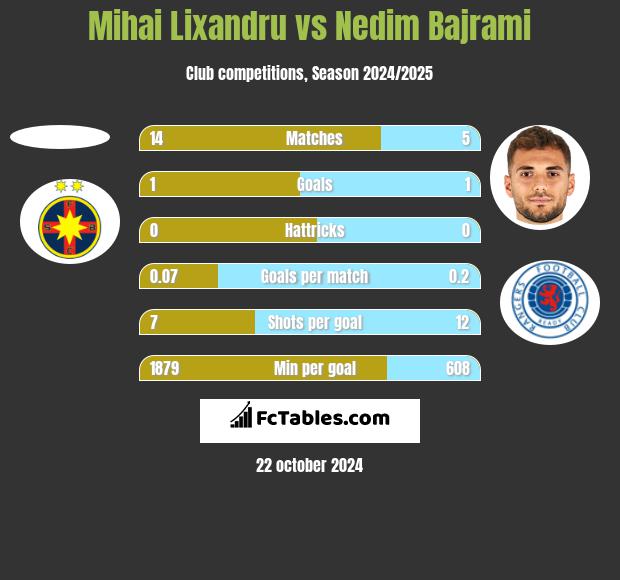 Mihai Lixandru vs Nedim Bajrami h2h player stats