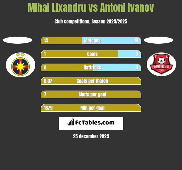 Mihai Lixandru vs Antoni Ivanov h2h player stats