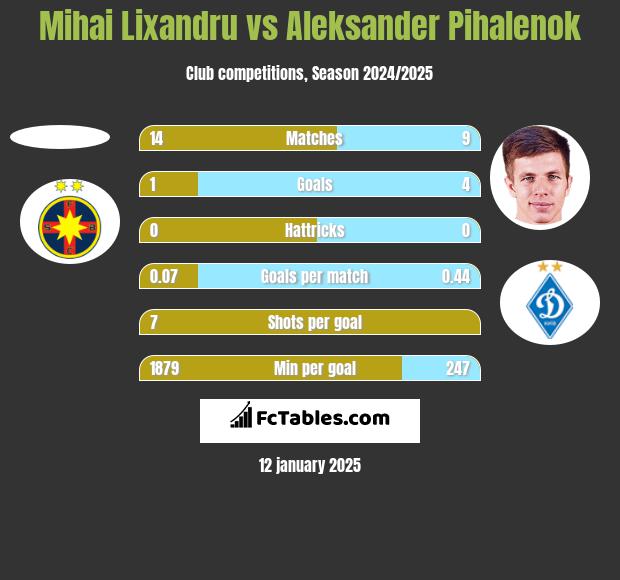 Mihai Lixandru vs Aleksander Pihalenok h2h player stats