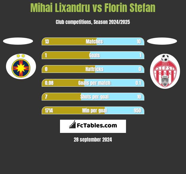 Mihai Lixandru vs Florin Stefan h2h player stats