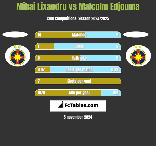 Mihai Lixandru vs Malcolm Edjouma h2h player stats