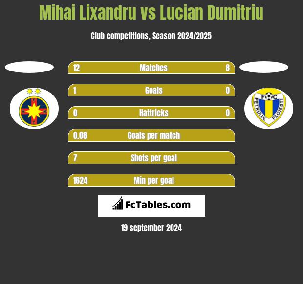 Mihai Lixandru vs Lucian Dumitriu h2h player stats